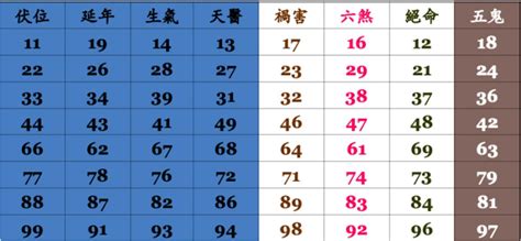 電話 號碼 風水|【電話 吉凶】手機號碼吉凶大揭秘：你的號碼能帶來。